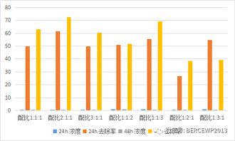 人工(gōng)濕地 浮床 工(gōng)程應用(yòng)的填料配方及植被選取