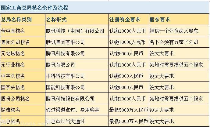 首頁(yè) 商(shāng)務(wù)服務(wù) 公(gōng)司注冊服務(wù) 公(gōng)司注冊服務(wù) 國(guó)家工(gōng)商(shāng)總局核名(míng)新(xīn)規
