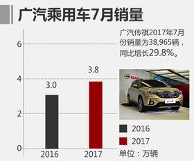 7月自主品牌汽車(chē)排名(míng)前十 吉利穩坐(zuò)第一